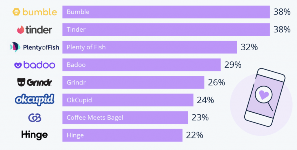 Most Popular Dating Apps in the US 2024