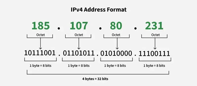 ip address format